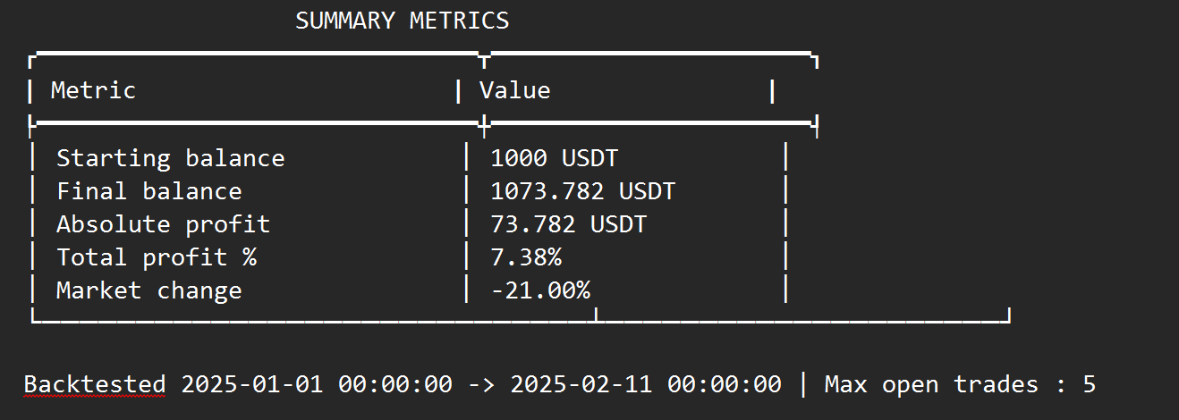 Simulating Financial Markets and Creating AI-Powered Strategies - Trading bot performing well during a 'bear market'