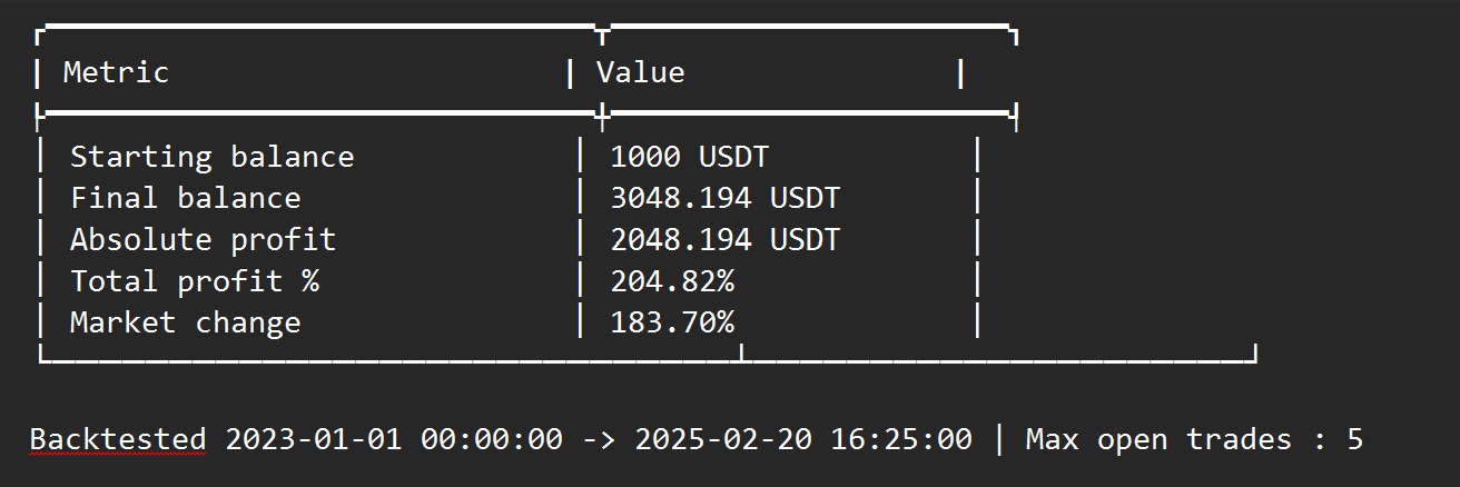 Simulating Financial Markets and Creating AI-Powered Strategies - Trading bot performing well over a prolonged time period (2023 - 2025)